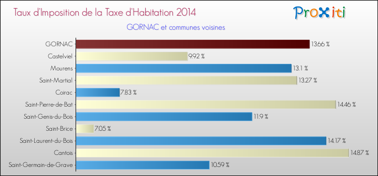 Taux d'imposition de la taxe d'habitation 2014 pour GORNAC et les communes proches Comparaison des taux d'imposition de la taxe d'habitation 2014 pour GORNAC et les communes voisines