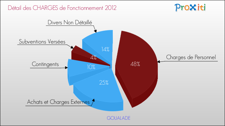 Décomposition des Charges de Fonctionnement 2012 de la commune de GOUALADE Charges de Fonctionnement 2012 pour la commune de GOUALADE