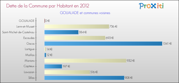 Dette par habitant de la commune en 2012 pour GOUALADE et les communes proches Comparaison de la dette par habitant de la commune en 2012 pour GOUALADE et les communes voisines