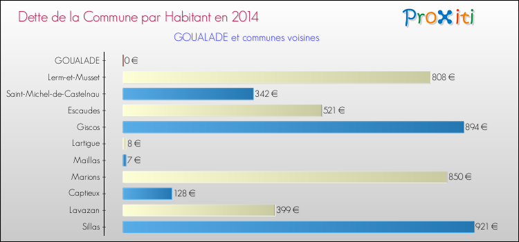 Dette par habitant de la commune en 2014 pour GOUALADE et les communes proches Comparaison de la dette par habitant de la commune en 2014 pour GOUALADE et les communes voisines