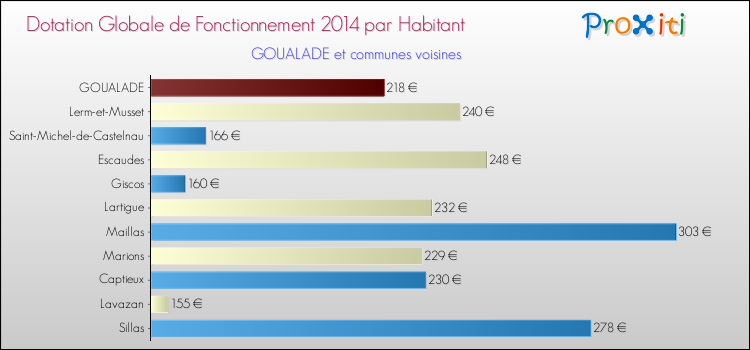Montant des dotations globales de fonctionnement DGF par Habitant pour GOUALADE et les communes proches en 2014. Comparaison des des dotations globales de fonctionnement DGF par habitant pour GOUALADE et les communes voisines en 2014.