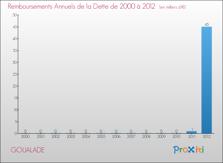 Evolution de l'annuité de la dette pour la commune de GOUALADE de 2000 à 2012 Annuités de la dette pour GOUALADE de 2000 à 2012