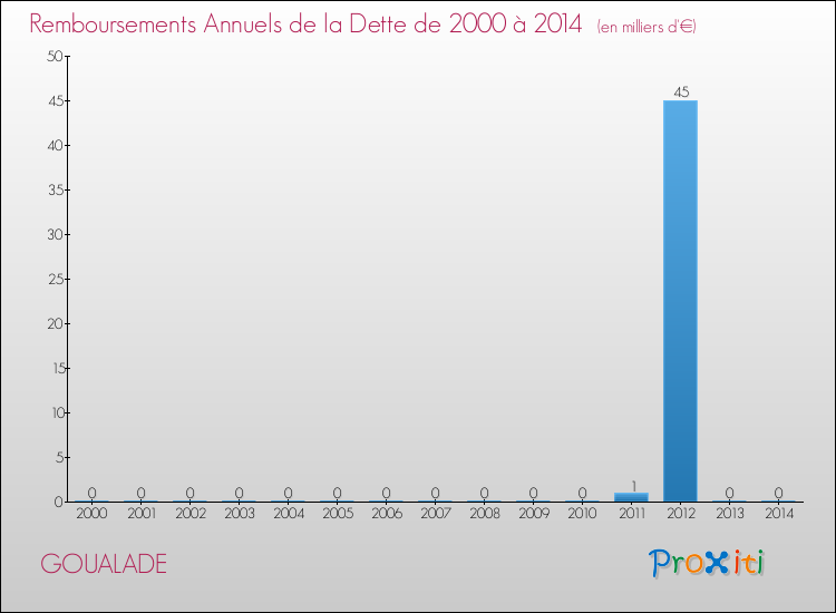 Evolution de l'annuité de la dette pour la commune de GOUALADE de 2000 à 2014 Annuités de la dette pour GOUALADE de 2000 à 2014