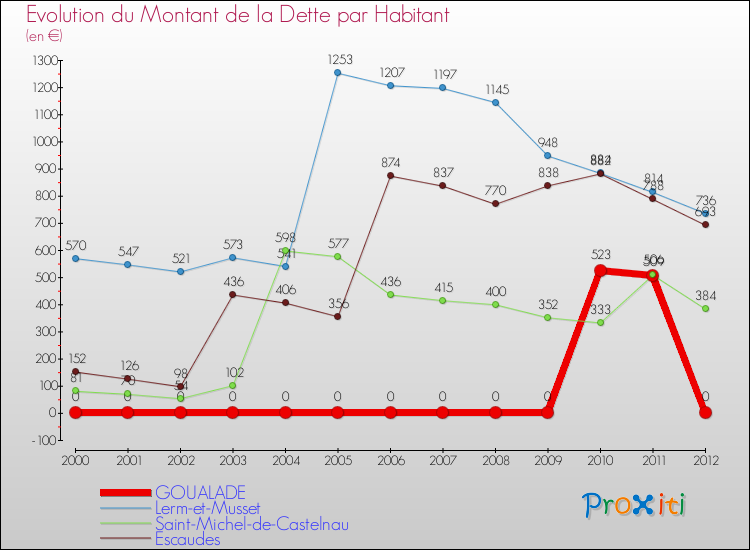 Evolution de la dette par habitant pour la commune de GOUALADE et les communes proches de 2000 à 2012 Comparaison de la dette par habitant pour GOUALADE et les communes voisines de 2000 à 2012