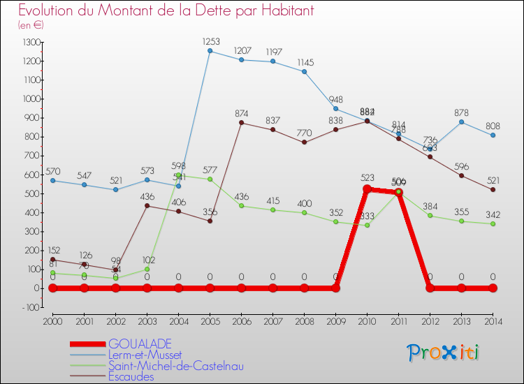 Evolution de la dette par habitant pour la commune de GOUALADE et les communes proches de 2000 à 2014 Comparaison de la dette par habitant pour GOUALADE et les communes voisines de 2000 à 2014