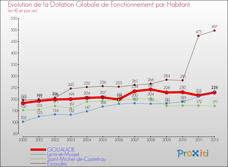 Evolution et montant de la dotation globale de fonctionnement par Habitant pour GOUALADE et les communes proches Comparaison des dotations globales de fonctionnement par habitant pour GOUALADE et les communes voisines