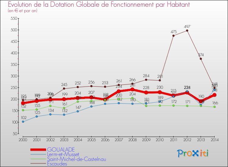 Evolution et montant de la dotation globale de fonctionnement par Habitant pour GOUALADE et les communes proches de 2000 à 2014. Comparaison des dotations globales de fonctionnement par habitant pour GOUALADE et les communes voisines de 2000 à 2014.