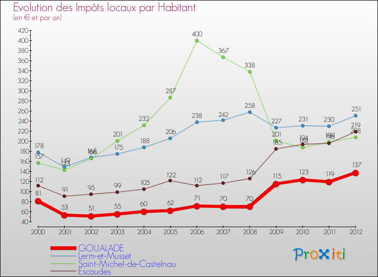 Evolution et montant des impôts locaux par Habitant pour GOUALADE et les communes proches Comparaison des impôts locaux par habitant pour GOUALADE et les communes voisines