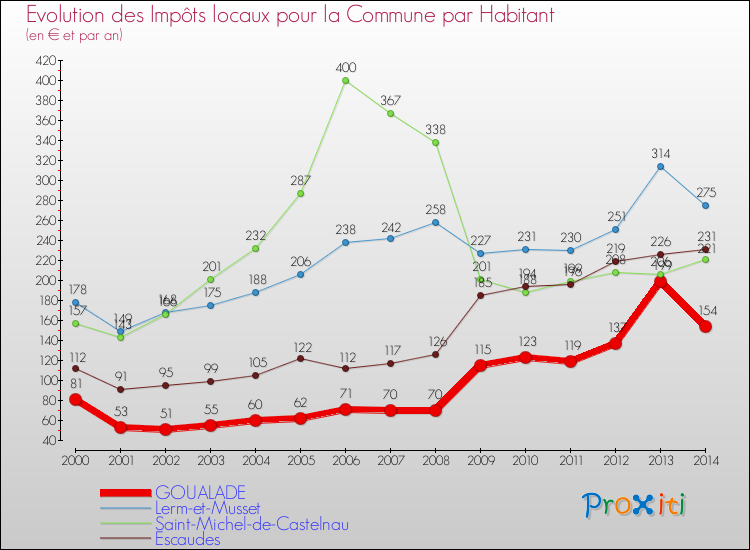Evolution et montant des impôts locaux par Habitant pour GOUALADE et les communes proches de 2000 à 2014 Comparaison des impôts locaux par habitant pour GOUALADE et les communes voisines de 2000 à 2014
