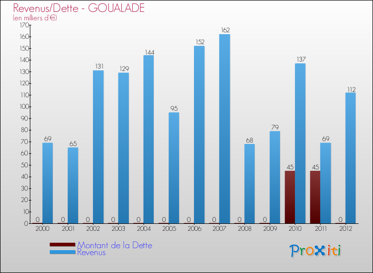 Evolution comparée de la dette et des revenus pour la commune de GOUALADE de 2000 à 2012 Comparaison de la dette et des revenus pour GOUALADE de 2000 à 2012