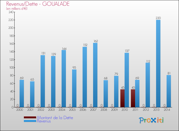 Evolution comparée de la dette et des revenus pour la commune de GOUALADE de 2000 à 2014 Comparaison de la dette et des revenus pour GOUALADE de 2000 à 2014