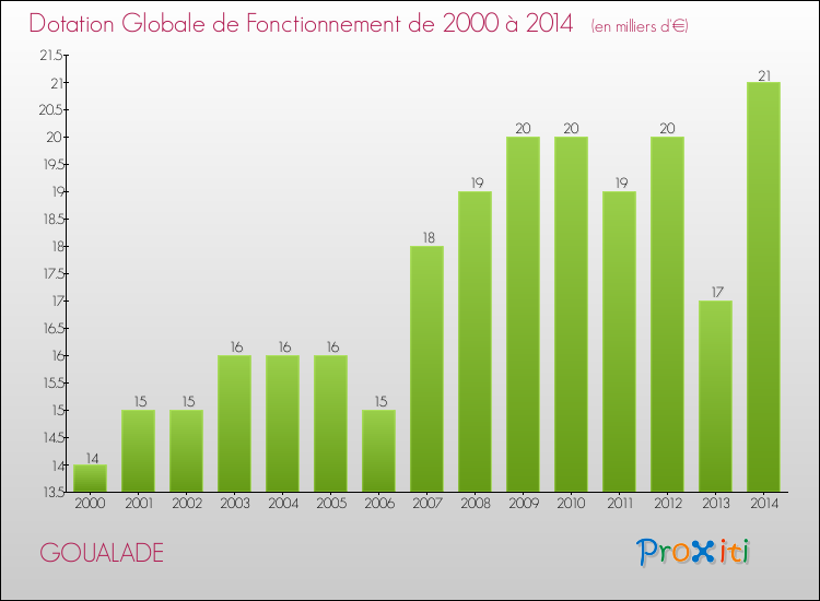 Evolution du montant de la Dotation Globale de Fonctionnement pour la commune de GOUALADE de 2000 à 2014 Evolution du montant de la Dotation Globale de Fonctionnement pour GOUALADE de 2000 à 2014