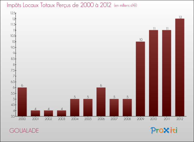 Evolution des Impôts Locaux pour la commune de GOUALADE de 2000 à 2012 Evolution des Impôts Locaux pour GOUALADE de 2000 à 2012