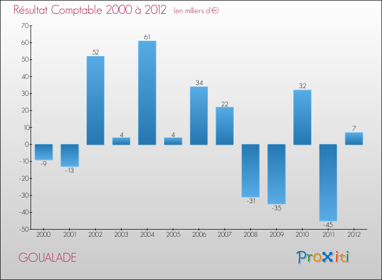Evolution du résultat comptable pour la commune de GOUALADE de 2000 à 2012 Evolution du résultat comptable pour GOUALADE de 2000 à 2012