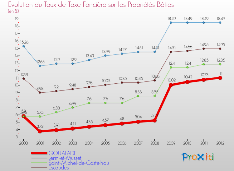 Evolution du taux de la taxe foncière sur le bati pour GOUALADE et les communes proches de 2000 à 2012 Comparaison des taux de taxe foncière sur le bati pour GOUALADE et les communes voisines de 2000 à 2012