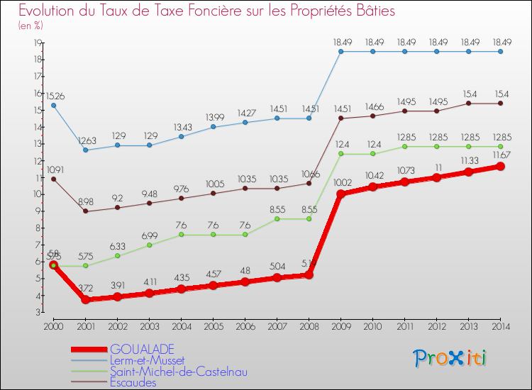 Evolution du taux de la taxe foncière sur le bati pour GOUALADE et les communes proches de 2000 à 2014 Comparaison des taux de taxe foncière sur le bati pour GOUALADE et les communes voisines de 2000 à 2014