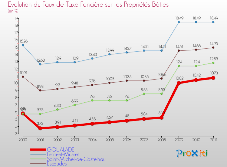 Evolution du taux de la taxe foncière sur le bati pour GOUALADE et les communes proches Comparaison des taux de taxe foncière sur le bati pour GOUALADE et les communes voisines