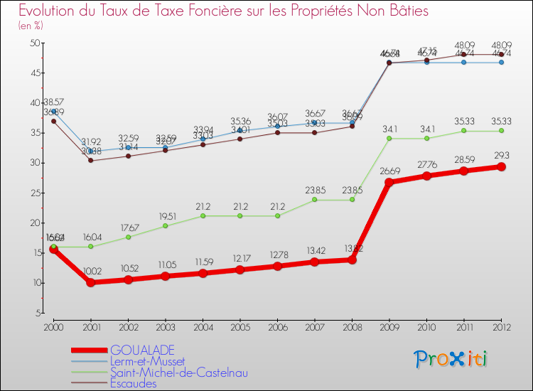 Evolution du taux de la taxe foncière sur les immeubles et terrains non batis pour GOUALADE et les communes proches de 2000 à 2012 Comparaison des taux de la taxe foncière sur les immeubles et terrains non batis pour GOUALADE et les communes voisines de 2000 à 2012