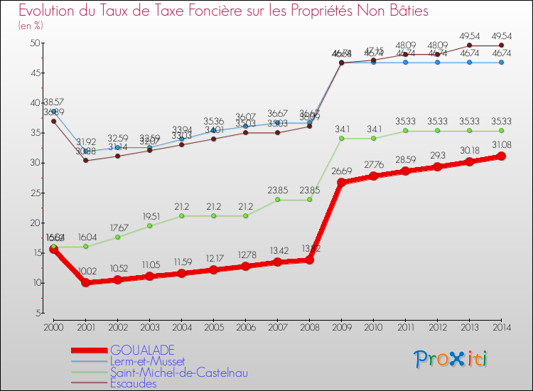 Evolution du taux de la taxe foncière sur les immeubles et terrains non batis pour GOUALADE et les communes proches de 2000 à 2014 Comparaison des taux de la taxe foncière sur les immeubles et terrains non batis pour GOUALADE et les communes voisines de 2000 à 2014