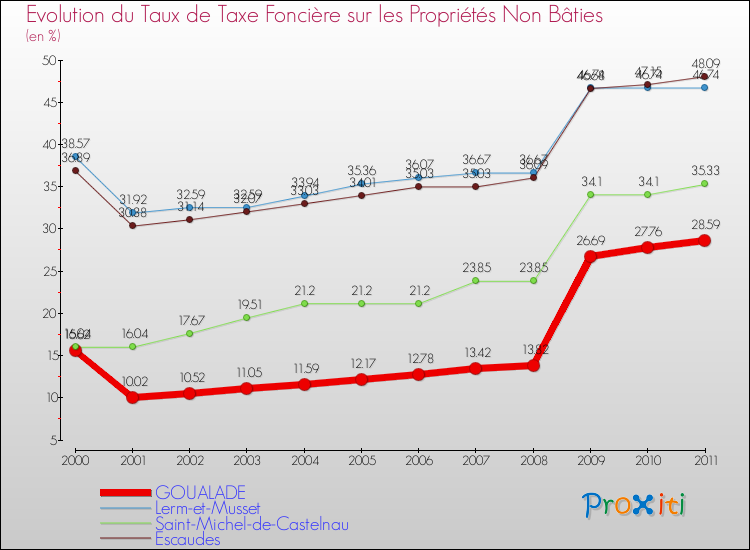 Evolution du taux de la taxe foncière sur les immeubles et terrains non batis pour GOUALADE et les communes proches Comparaison des taux de la taxe foncière sur les immeubles et terrains non batis pour GOUALADE et les communes voisines
