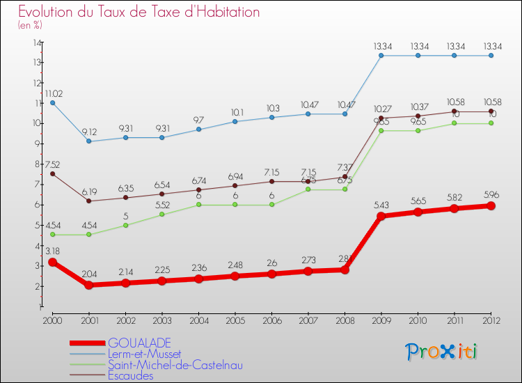 Evolution du taux de la taxe d'habitation pour GOUALADE et les communes proches Comparaison des taux de la taxe d'habitation pour GOUALADE et les communes voisines