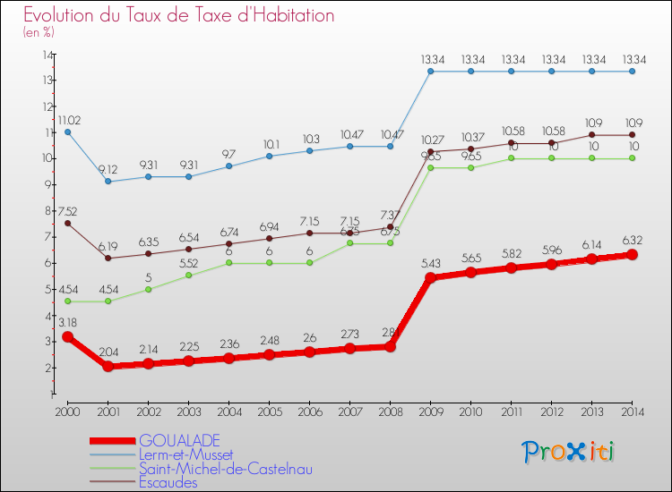 Evolution du taux de la taxe d'habitation pour GOUALADE et les communes proches de 2000 à 2014 Comparaison des taux de la taxe d'habitation pour GOUALADE et les communes voisines de 2000 à 2014