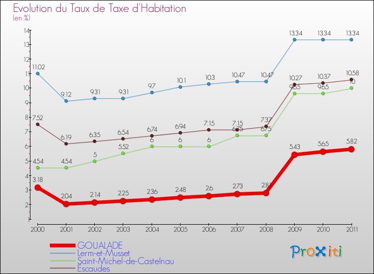 Evolution du taux de la taxe d'habitation pour GOUALADE et les communes proches Comparaison des taux de la taxe d'habitation pour GOUALADE et les communes voisines