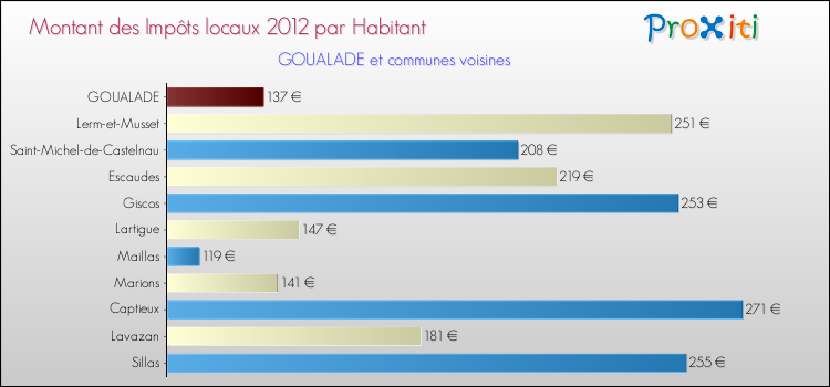 Montant des impôts locaux par Habitant pour GOUALADE et les communes proches Comparaison des impôts locaux par habitant pour GOUALADE et les communes voisines
