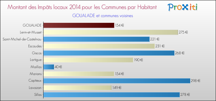 Montant des impôts locaux par Habitant pour GOUALADE et les communes proches en 2014 Comparaison des impôts locaux par habitant pour GOUALADE et les communes voisines en 2014