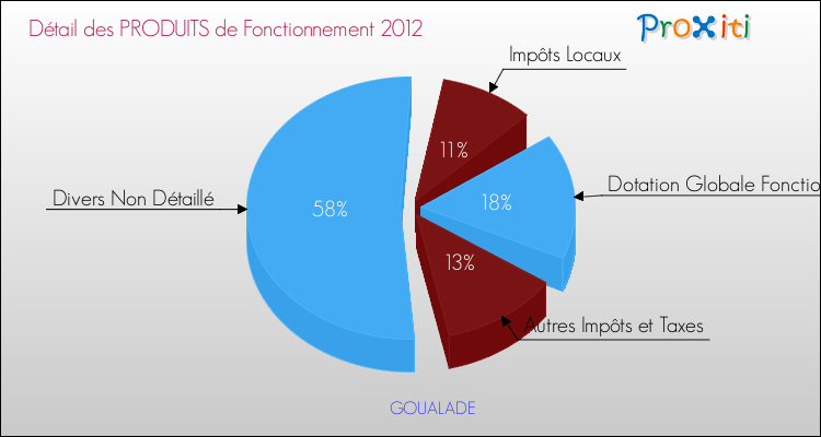 Décomposition du Budget de Fonctionnement 2012 de la commune de GOUALADE Budget de Fonctionnement 2012 pour la commune de GOUALADE