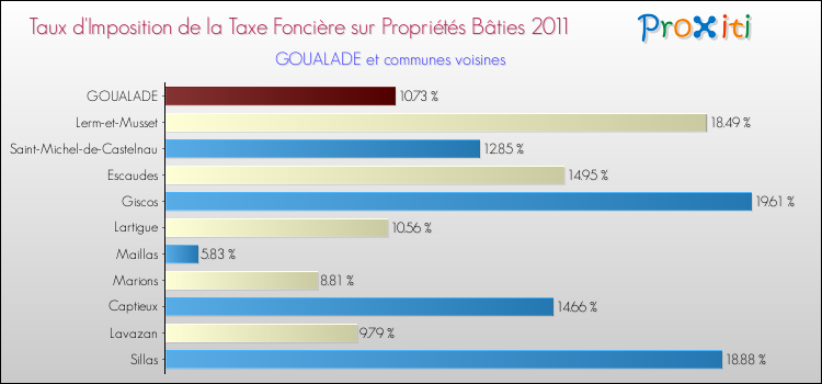 Taux d'imposition de la taxe foncière sur le bati 2011 pour GOUALADE et les communes proches Comparaison des taux d'imposition de la taxe foncière sur le bati 2011 pour GOUALADE et les communes voisines