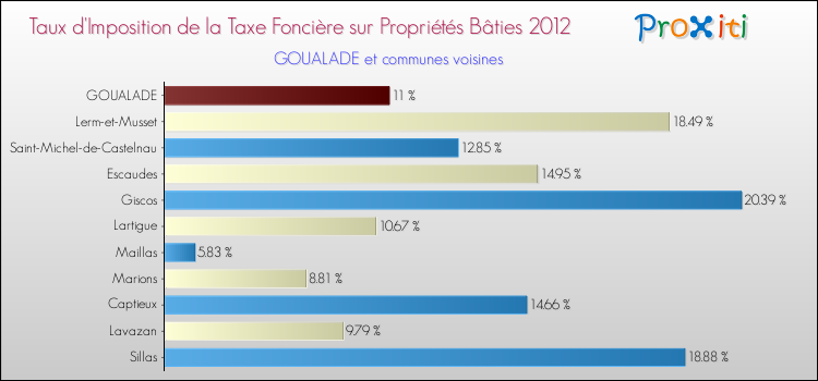 Taux d'imposition de la taxe foncière sur le bati 2012 pour GOUALADE et les communes proches Comparaison des taux d'imposition de la taxe foncière sur le bati 2012 pour GOUALADE et les communes voisines