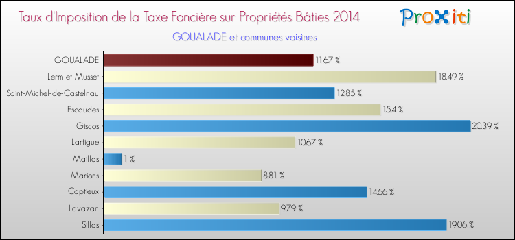 Taux d'imposition de la taxe foncière sur le bati 2014 pour GOUALADE et les communes proches Comparaison des taux d'imposition de la taxe foncière sur le bati 2014 pour GOUALADE et les communes voisines