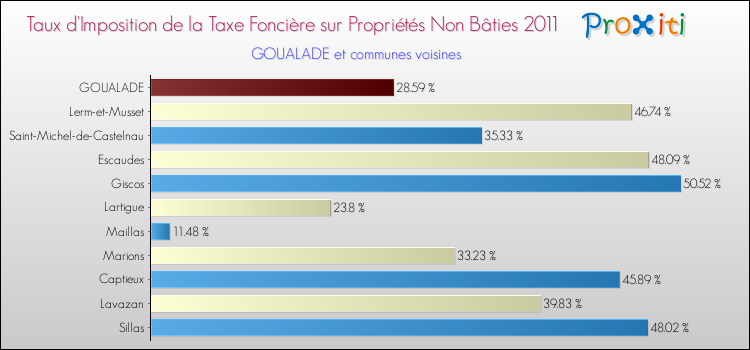 Taux d'imposition de la taxe foncière sur les immeubles et terrains non batis 2011 pour GOUALADE et les communes proches Comparaison des taux d'imposition de la taxe foncière sur les immeubles et terrains non batis 2011 pour GOUALADE et les communes voisines
