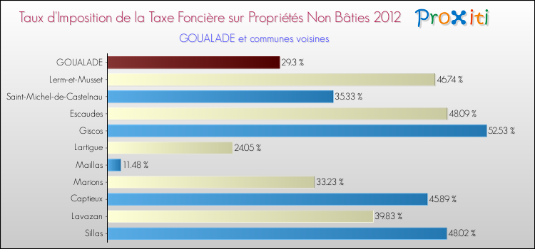 Taux d'imposition de la taxe foncière sur les immeubles et terrains non batis 2012 pour GOUALADE et les communes proches Comparaison des taux d'imposition de la taxe foncière sur les immeubles et terrains non batis 2012 pour GOUALADE et les communes voisines