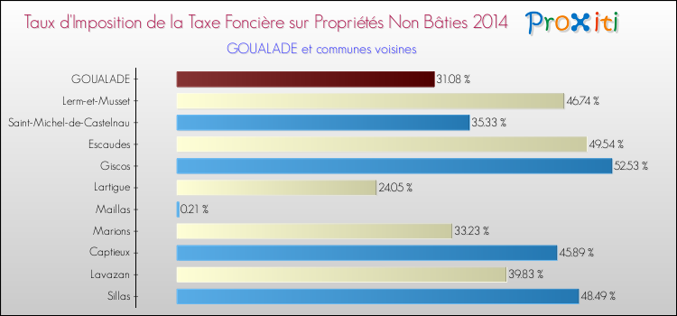 Taux d'imposition de la taxe foncière sur les immeubles et terrains non batis 2014 pour GOUALADE et les communes proches Comparaison des taux d'imposition de la taxe foncière sur les immeubles et terrains non batis 2014 pour GOUALADE et les communes voisines