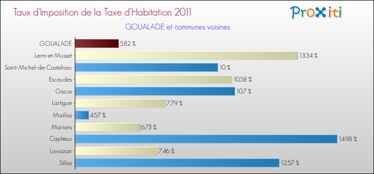 Taux d'imposition de la taxe d'habitation 2011 pour GOUALADE et les communes proches Comparaison des taux d'imposition de la taxe d'habitation 2011 pour GOUALADE et les communes voisines