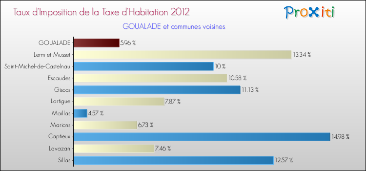 Taux d'imposition de la taxe d'habitation 2012 pour GOUALADE et les communes proches Comparaison des taux d'imposition de la taxe d'habitation 2012 pour GOUALADE et les communes voisines