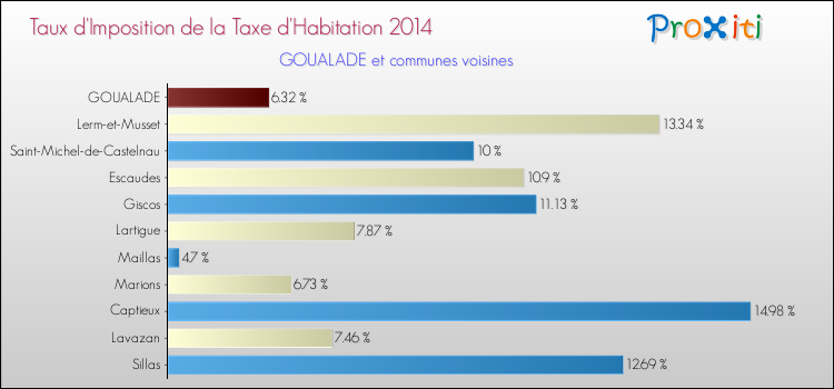 Taux d'imposition de la taxe d'habitation 2014 pour GOUALADE et les communes proches Comparaison des taux d'imposition de la taxe d'habitation 2014 pour GOUALADE et les communes voisines