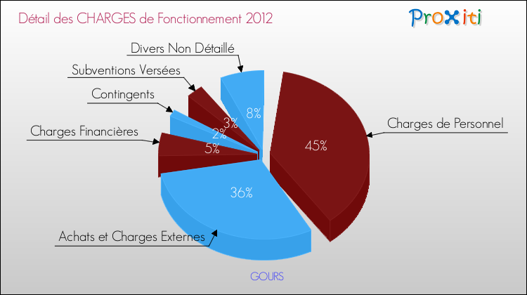 Décomposition des Charges de Fonctionnement 2012 de la commune de GOURS Charges de Fonctionnement 2012 pour la commune de GOURS