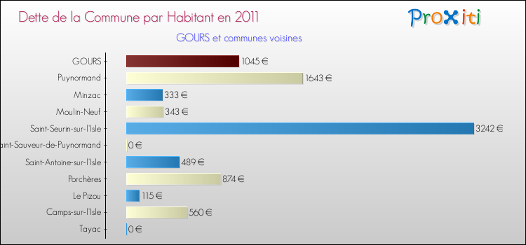 Dette par habitant de la commune en 2011 pour GOURS et les communes proches Comparaison de la dette par habitant de la commune en 2011 pour GOURS et les communes voisines