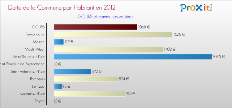 Dette par habitant de la commune en 2012 pour GOURS et les communes proches Comparaison de la dette par habitant de la commune en 2012 pour GOURS et les communes voisines