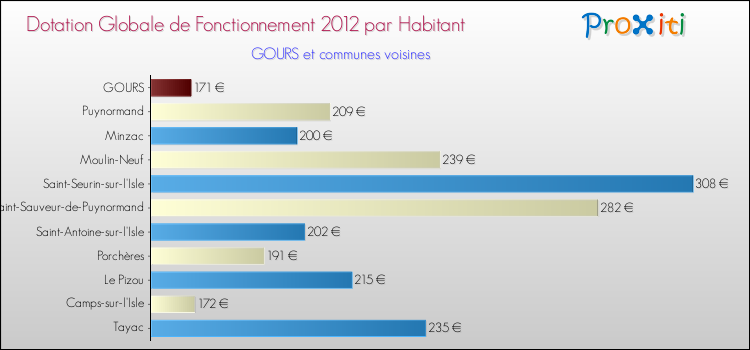 Montant des dotations globales de fonctionnement DGF par Habitant pour GOURS et les communes proches Comparaison des des dotations globales de fonctionnement DGF par habitant pour GOURS et les communes voisines