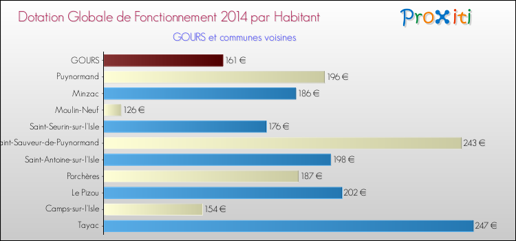 Montant des dotations globales de fonctionnement DGF par Habitant pour GOURS et les communes proches en 2014. Comparaison des des dotations globales de fonctionnement DGF par habitant pour GOURS et les communes voisines en 2014.