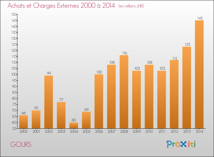 Evolution des Achats et Charges externes pour GOURS de 2000 à 2014