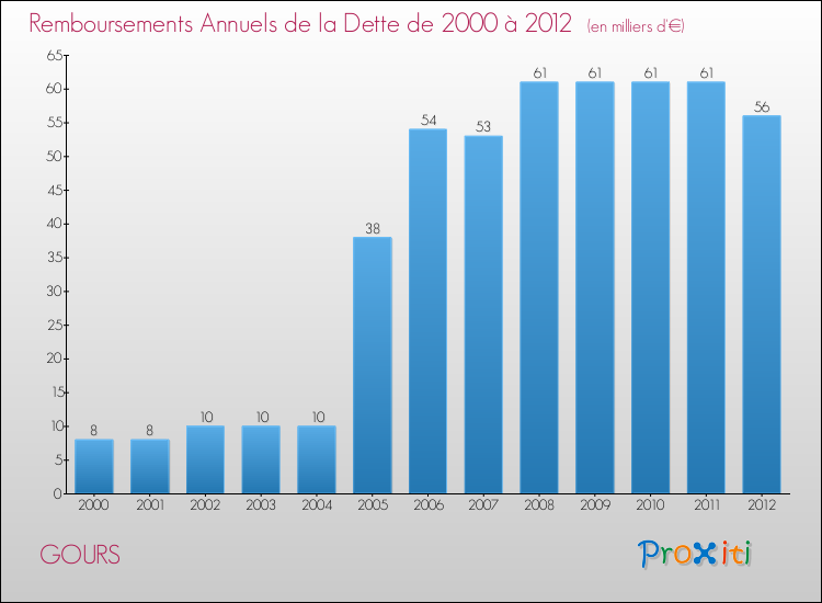 Evolution de l'annuité de la dette pour la commune de GOURS de 2000 à 2012 Annuités de la dette pour GOURS de 2000 à 2012