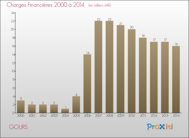 Evolution des Charges Financières pour GOURS de 2000 à 2014