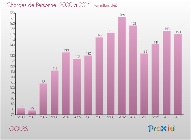 Evolution des dépenses de personnel pour GOURS de 2000 à 2014