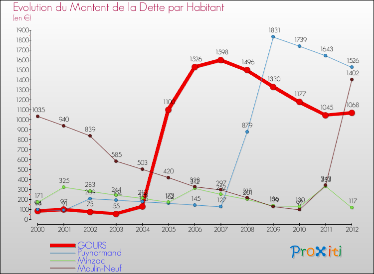 Evolution de la dette par habitant pour la commune de GOURS et les communes proches de 2000 à 2012 Comparaison de la dette par habitant pour GOURS et les communes voisines de 2000 à 2012