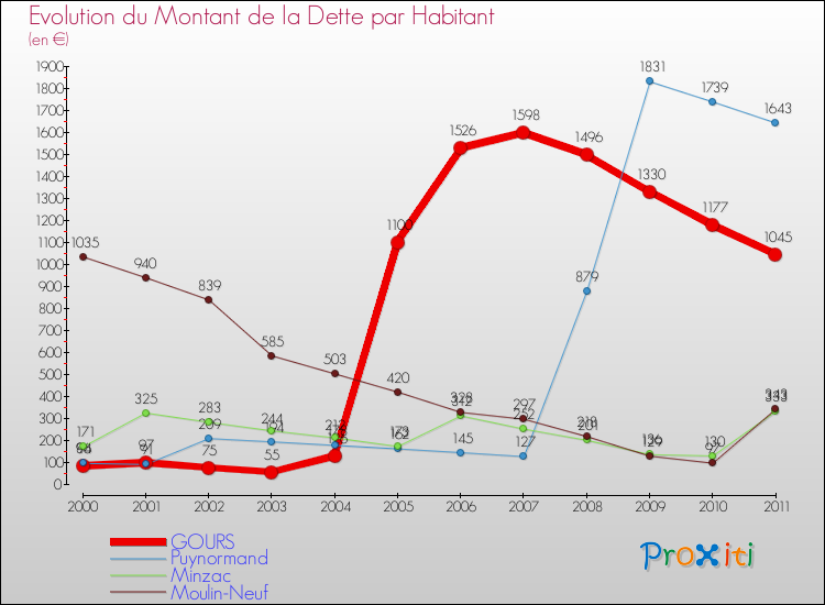 Evolution de la dette par habitant pour la commune de GOURS et les communes proches Comparaison de la dette par habitant pour GOURS et les communes voisines